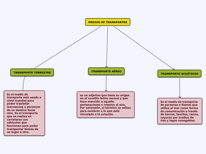 Mapa Conceptual Medio de Transportes - Mind Map